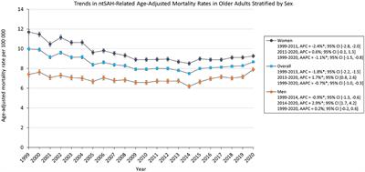 Geo-demographic trends in nontraumatic subarachnoid hemorrhage-related mortality among older adults in the United States, 1999–2020